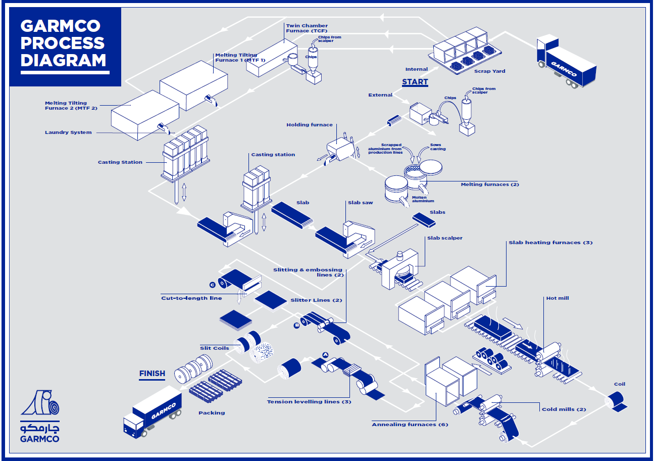 Production Process