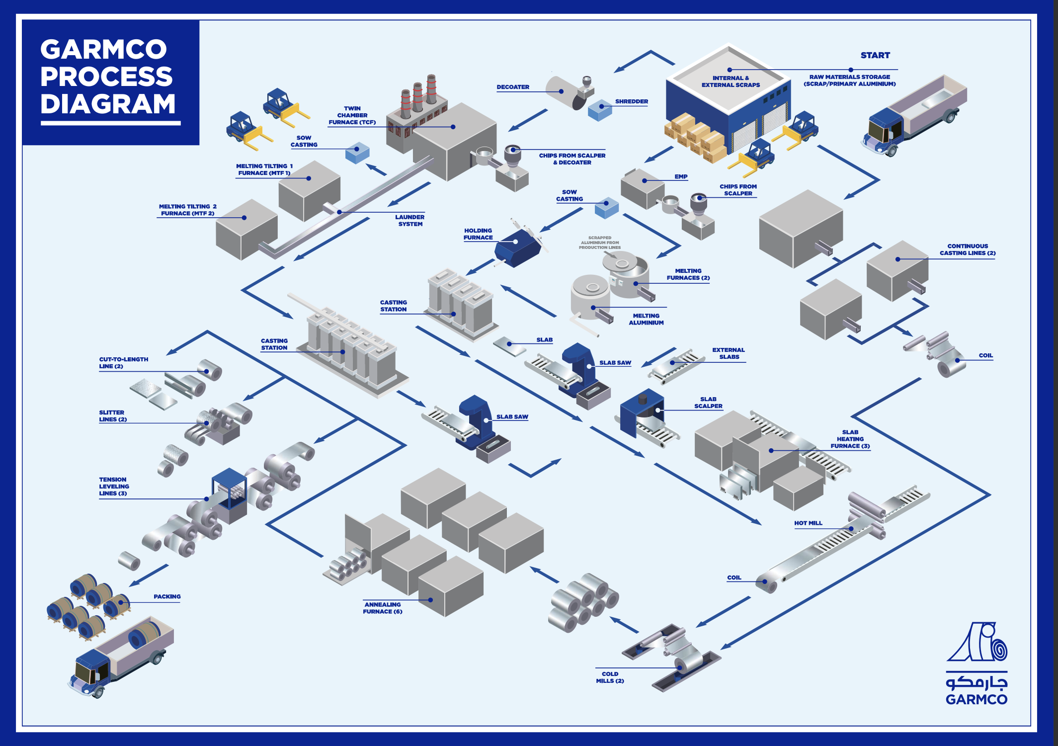 Production Process